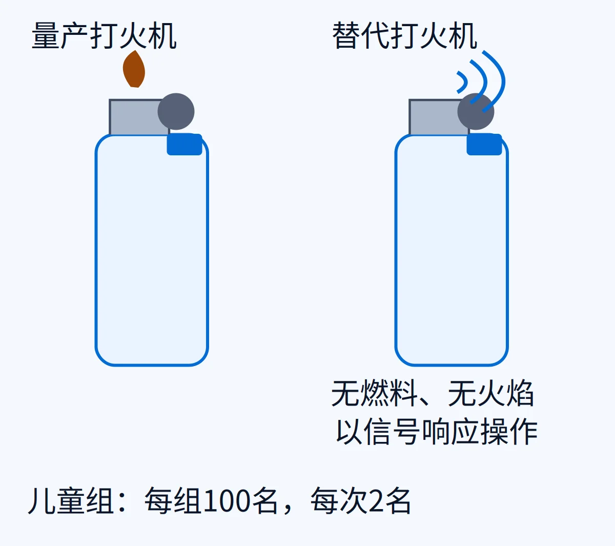 AI生成示意：量产打火机与无燃料无火焰的信号替代件
