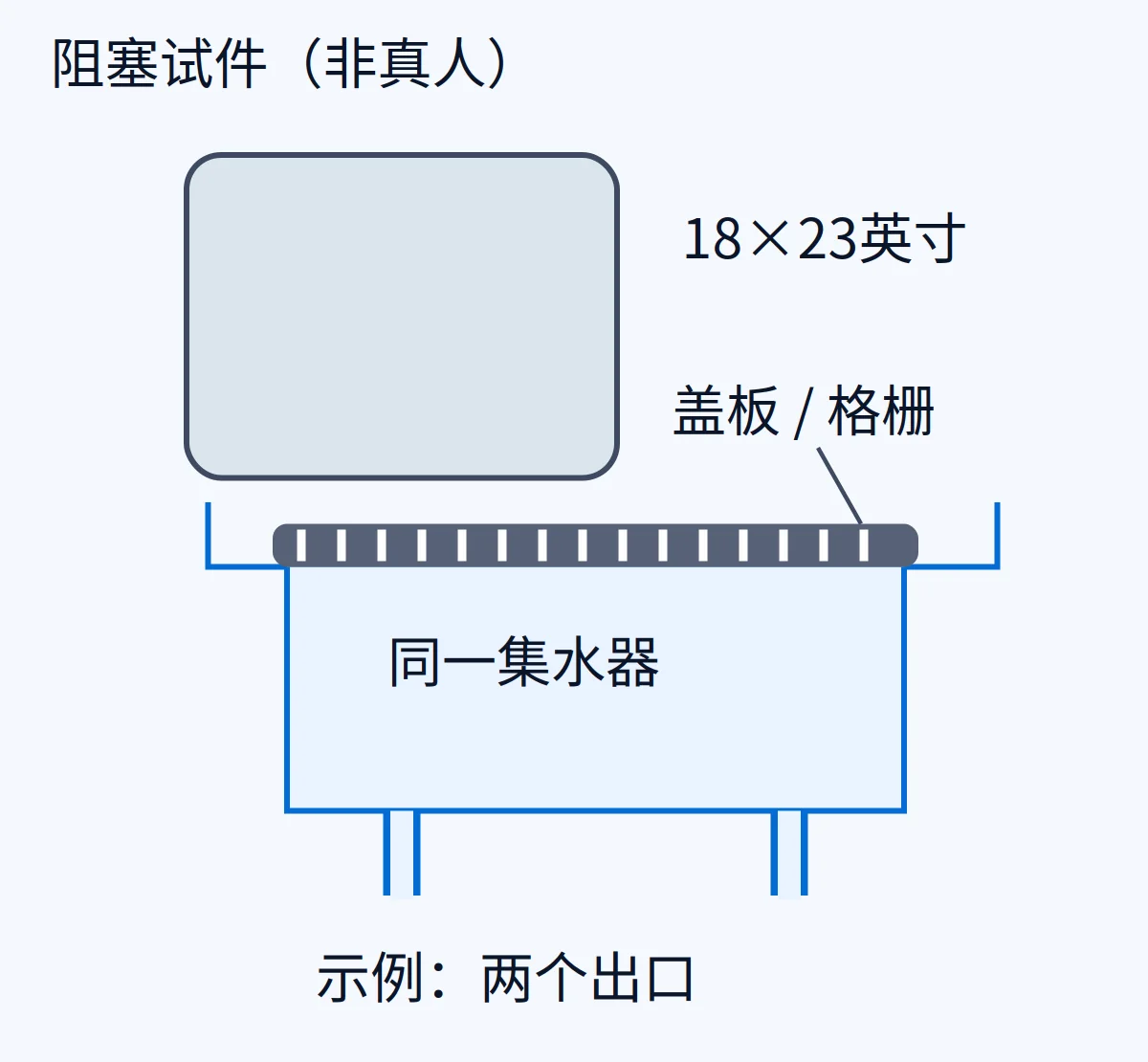 AI生成示意：阻塞试件、泳池排水盖板和同一集水器两个出口