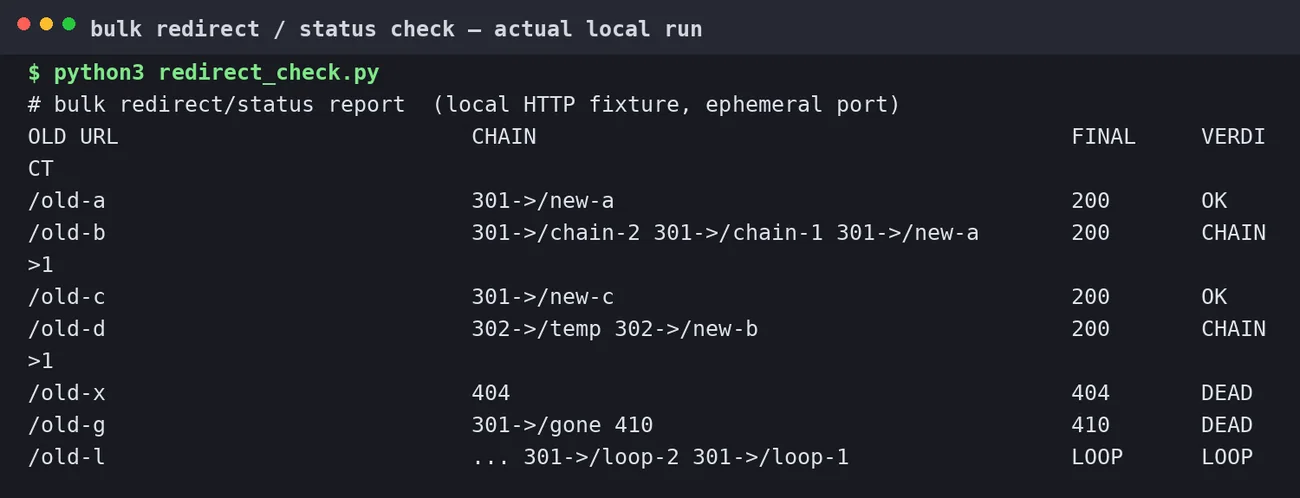 Terminal output of a local bulk redirect checker: each old URL with its redirect chain, final HTTP status and a verdict such as OK, chain over one hop, DEAD or LOOP