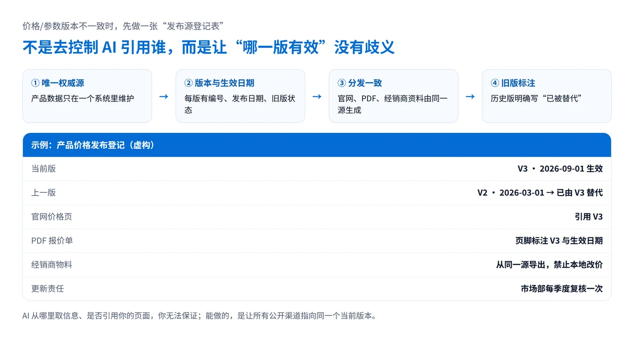 价格与参数版本治理四步:唯一权威源、版本与生效日期、各渠道同一源分发、旧版标注已被替代;下方为虚构的版本登记示例