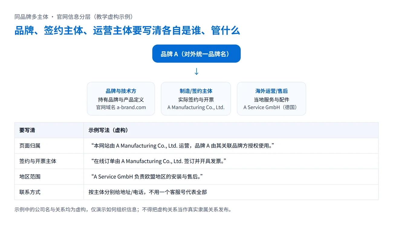 同品牌多主体的信息分层示意:品牌为对外名字,下分品牌与技术方、制造/签约主体、海外运营/售后主体,并按页面归属、签约开票、地区范围、联系方式分别说明