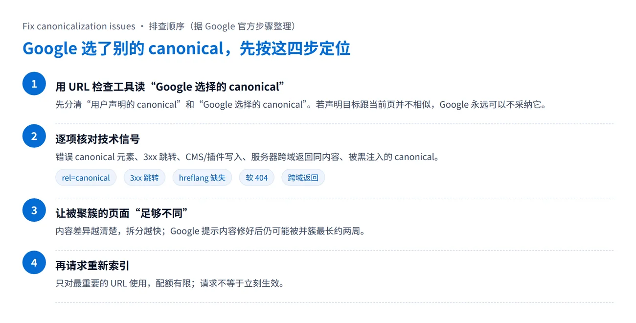 Four-step diagnostic path for a Google-selected canonical that differs from the user-declared one: read both fields, check technical signals, make clustered pages sufficiently different, then request re-indexing
