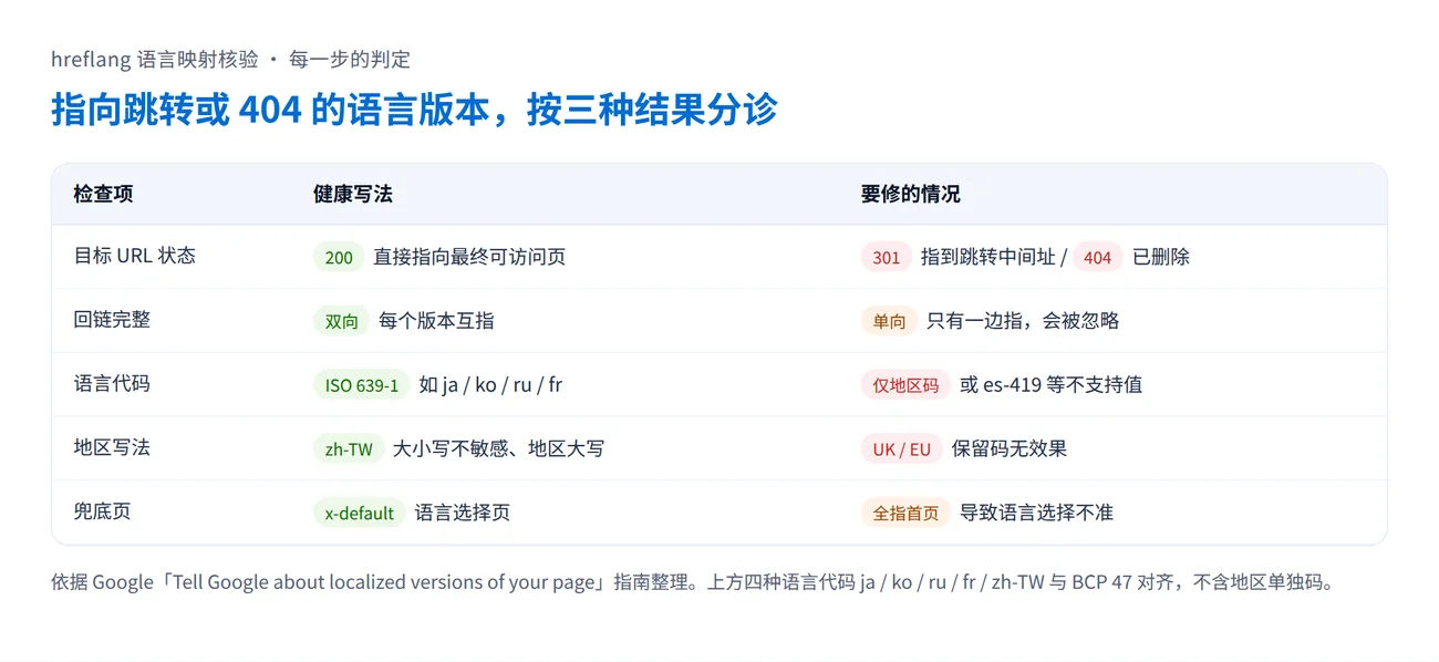 Audit table for hreflang language mapping, comparing the healthy writing against the case to fix for target status, reciprocity, language codes, region format and x-default fallback