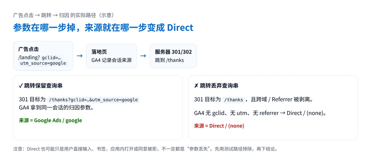 广告点击经 301 跳转的两种分支:保留查询串时归因到 Google Ads,丢弃查询串且无 referrer 时归为 Direct