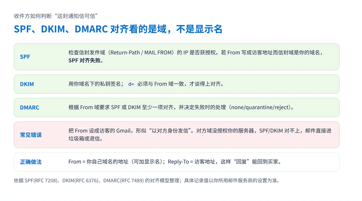 SPF、DKIM、DMARC 对齐关系示意：信封发件域、DKIM 的 d= 域与 From 域需一致，否则通知信易进垃圾箱