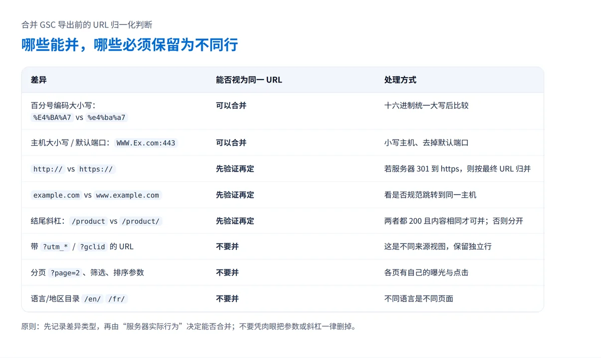 URL 归一化判断表:百分号编码大小写与默认端口可合并;http/https、www、结尾斜杠需先验证;utm、分页参数和语言目录不可合并