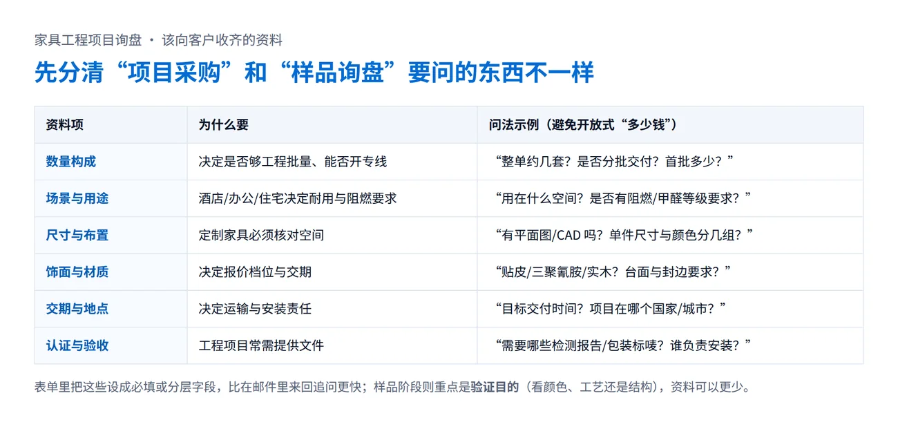 家具工程项目询盘应收集的六项资料:数量构成、场景与用途、尺寸与布置、饰面与材质、交期与地点、认证与验收,以及对应的问法示例