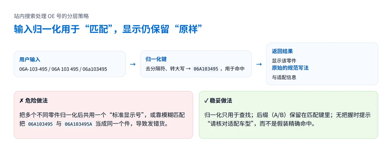 站内搜索处理 OE 号的分层策略:输入归一化用于命中,返回结果仍显示原始规范写法;危险做法是把不同零件共用显示号或靠模糊匹配合并后缀
