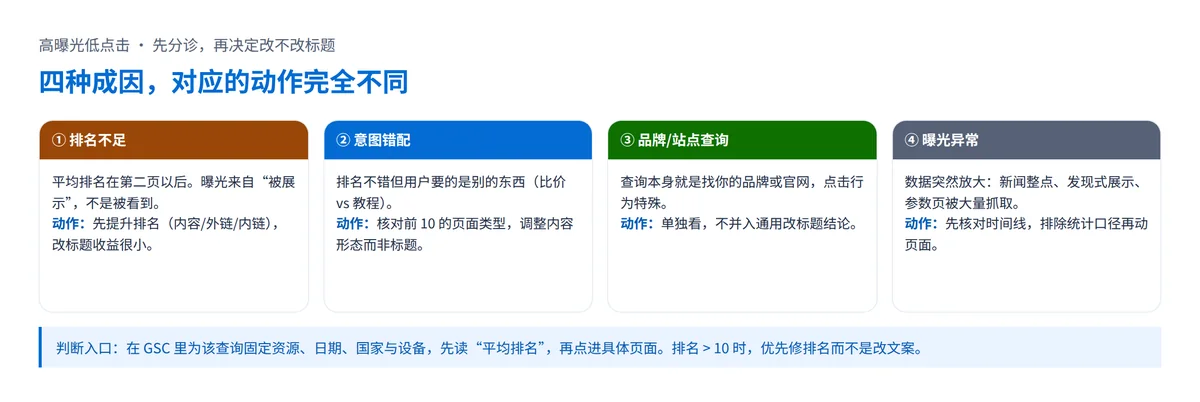 高曝光低点击的四种成因与对应动作:排名不足、意图错配、品牌或站点查询、曝光异常