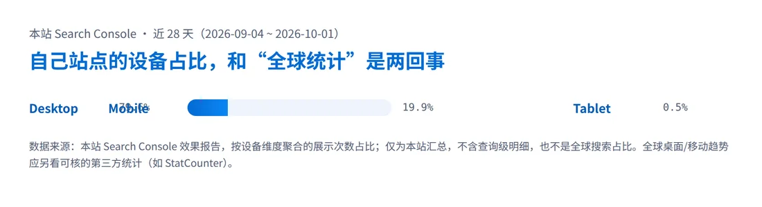 本站 Search Console 近 28 天按设备的展示占比：桌面约 79.6%、移动约 19.9%、平板约 0.5%