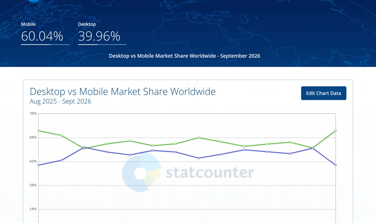 StatCounter Global Stats 页面：Desktop vs Mobile Market Share Worldwide，2026 年 9 月移动端 60.04%、桌面端 39.96%