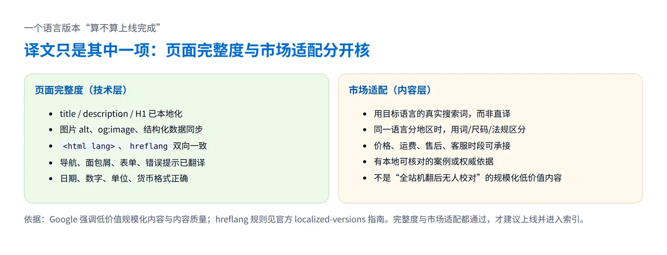 一个语言版本是否算上线完成的两组检查:页面完整度(技术层)与市场适配(内容层)