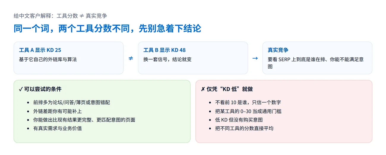 给中文客户解释工具分数与真实竞争的差异:两个工具对同一个词给出不同 KD,真正要判断的是 SERP 上是谁在排、意图能否满足