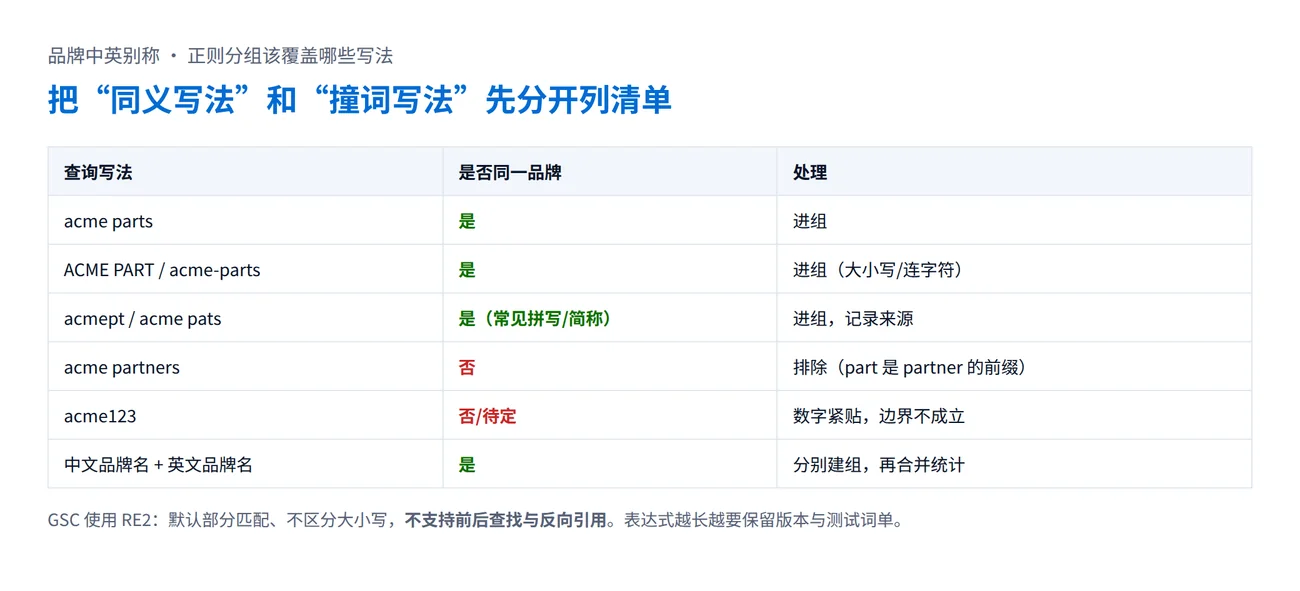 品牌中英别称分类表：同义写法应进组，acme partners、acme123 等撞词写法应排除
