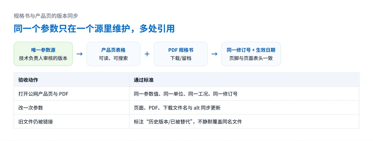 规格书与产品页版本同步示意：唯一参数源同时生成页面表格与 PDF，两者使用同一修订号与生效日期