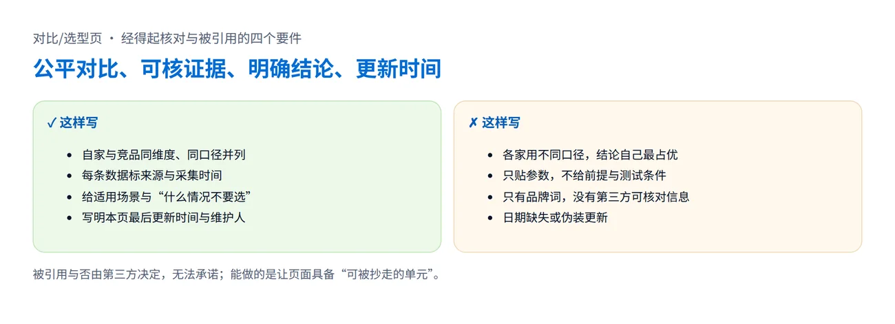对比与选型页经得起核对的四个要件:公平对比、可核证据、明确结论、更新时间,以及对应的错误做法