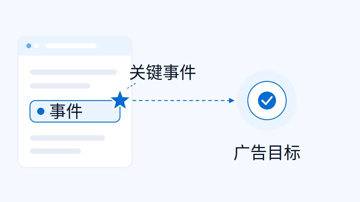 AI 生成示意图:网页事件、关键事件与广告目标的概念关系