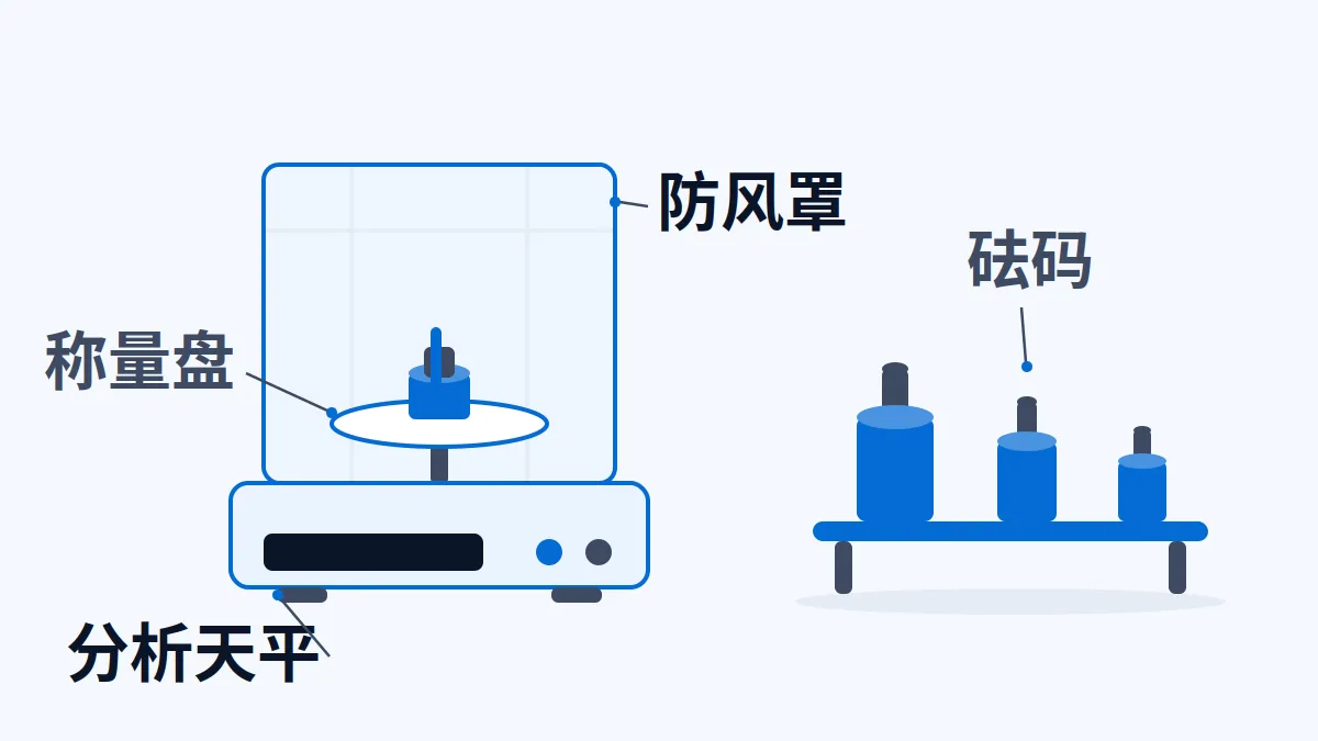 AI 生成示意图：分析天平、防风罩、称量盘与砝码