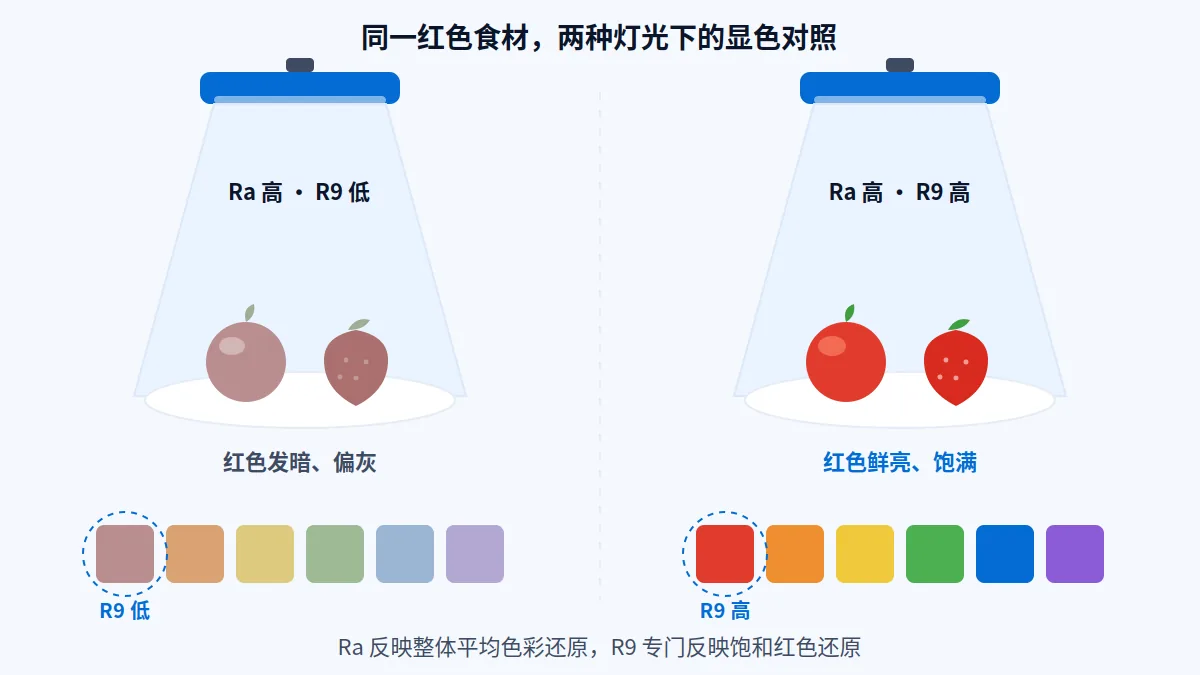 生鲜、服装和食品照明的显色怎么写：Ra 和 R9 分别回答什么