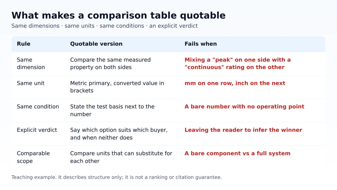 Original diagram: the four rules for a quotable comparison table — same dimension, same unit, same condition and an explicit verdict — with the failure each rule prevents