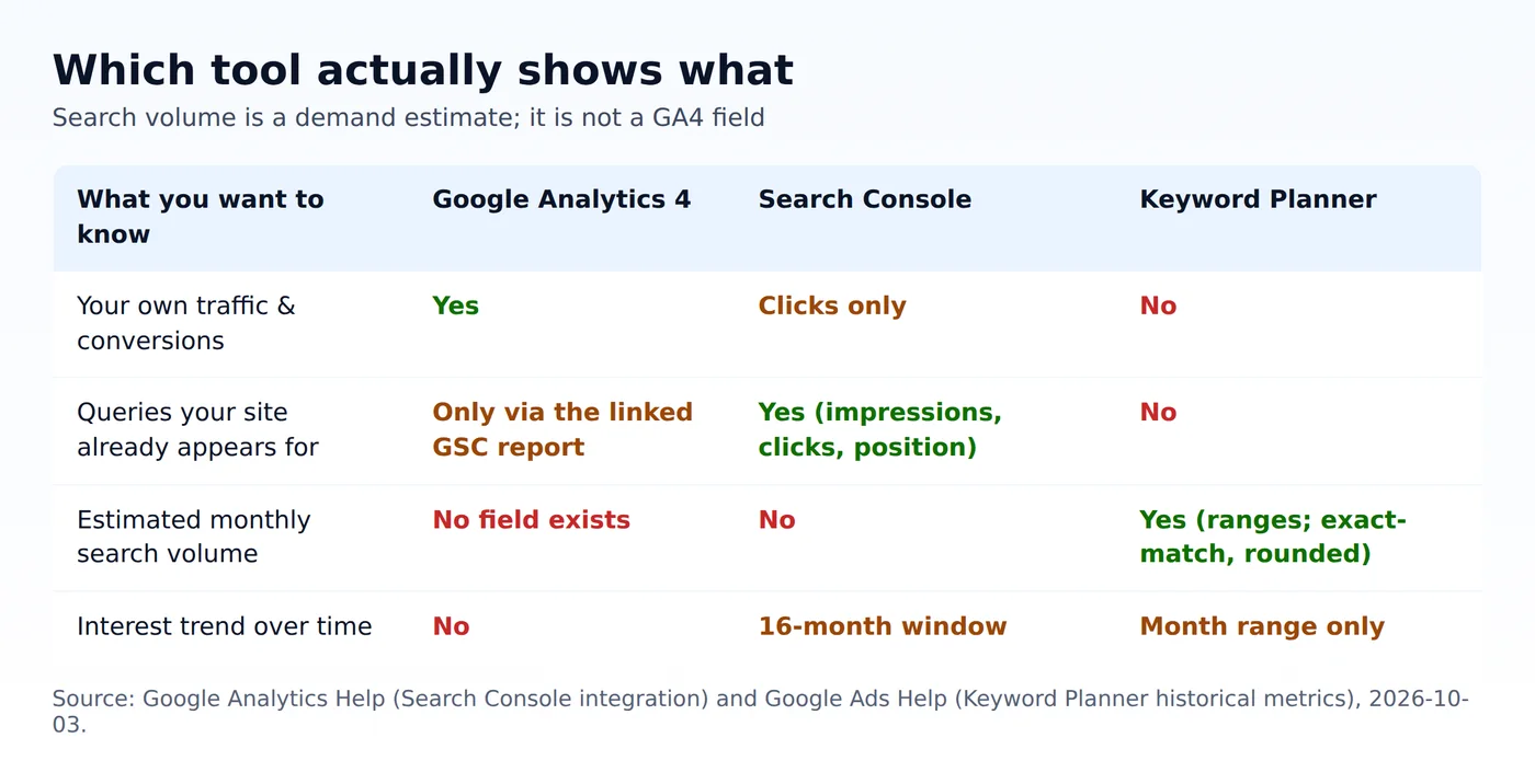 Original table comparing what Google Analytics 4, Search Console and Keyword Planner each report for traffic, queries, search volume and trend