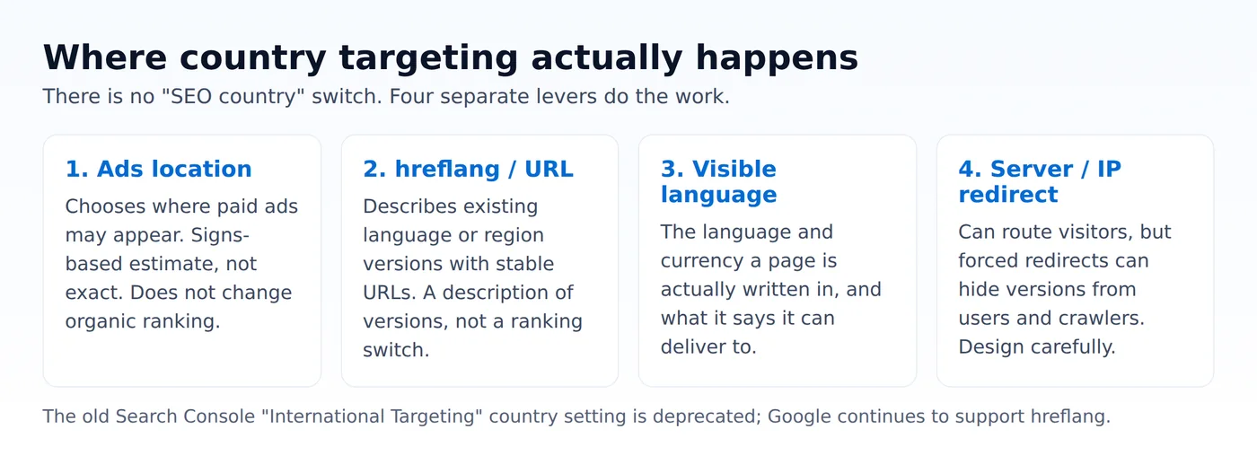原创示意图：目标国家其实由广告地理定位、hreflang 与 URL、页面可见语言、服务器或 IP 跳转四件事分别决定，而不是一个 SEO 国家开关