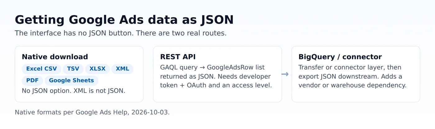 Original three-step diagram: native download (no JSON), REST API returning JSON, and a warehouse or connector route to JSON