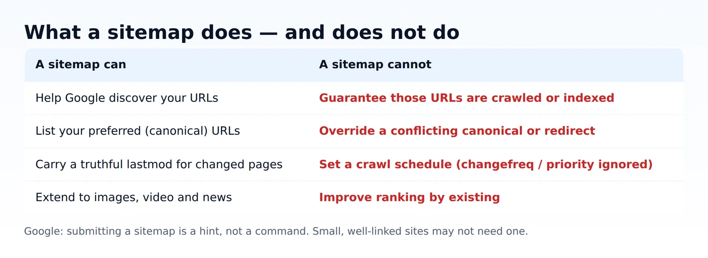 Original two-column diagram of what a sitemap can do versus what it cannot do, such as not guaranteeing indexing or setting a crawl schedule