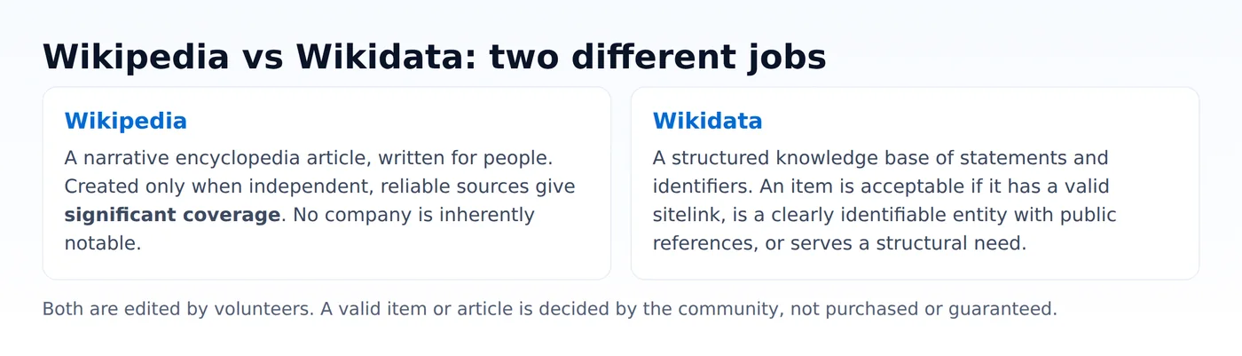 Original diagram contrasting Wikipedia (a narrative article requiring significant independent coverage) with Wikidata (structured statements and identifiers), both edited by volunteers