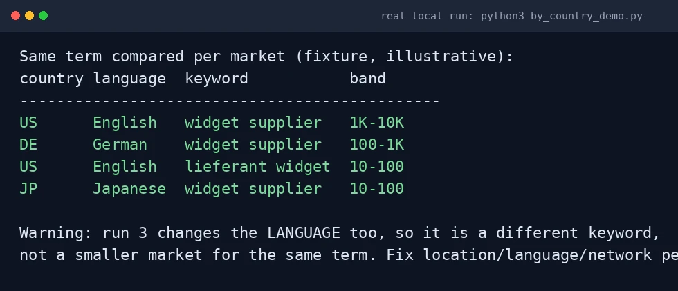 Terminal output of a locally run Python script comparing one keyword across US, DE and JP with country, language, network, keyword and volume band columns, including a warning that a run which also changed the language is a different keyword