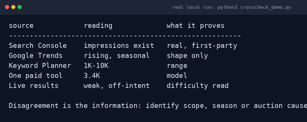 Terminal output of a locally run Python script listing five demand sources and what each proves, showing Search Console as first-party, Trends as shape, Keyword Planner as a range and a paid tool as a model
