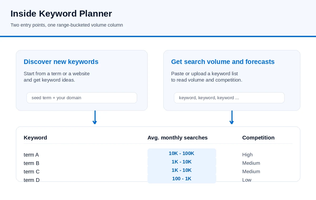 Google Keyword Planner interface diagram showing the two entry points, Discover new keywords and Get search volume and forecasts, and the volume column with range buckets