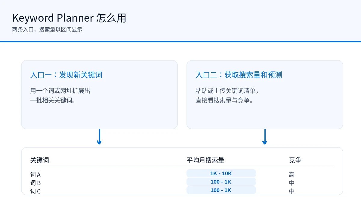 Google Keyword Planner 结构示意：两条入口（发现新关键词、获取搜索量和预测）与搜索量区间列
