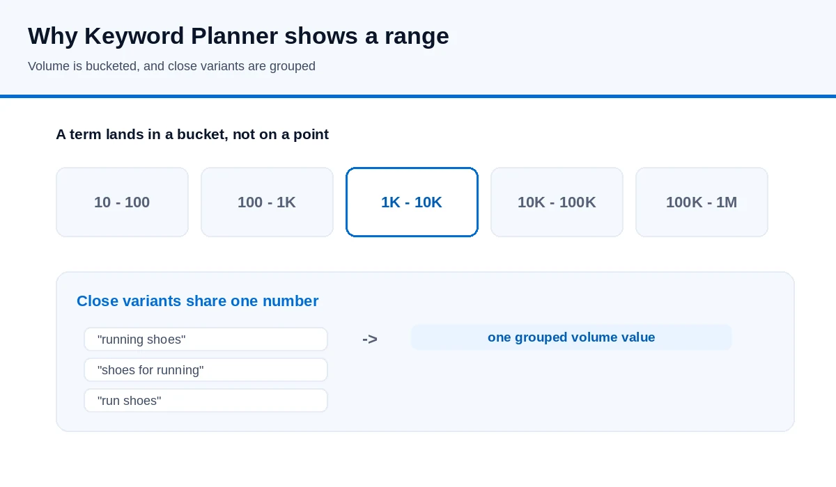 Diagram of Google keyword volume buckets, showing how a term falls into a range such as 100 to 1K rather than a single exact number, and how close variants are aggregated into one figure