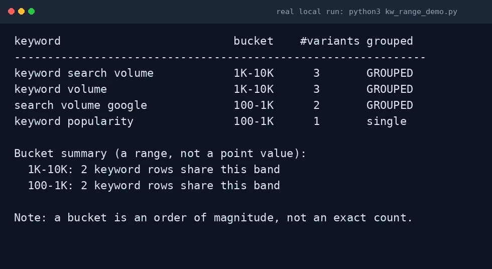 Terminal output of a locally run Python script showing four keyword rows grouped into volume buckets of 1K-10K and 100-1K, with a variants column indicating which rows were grouped together