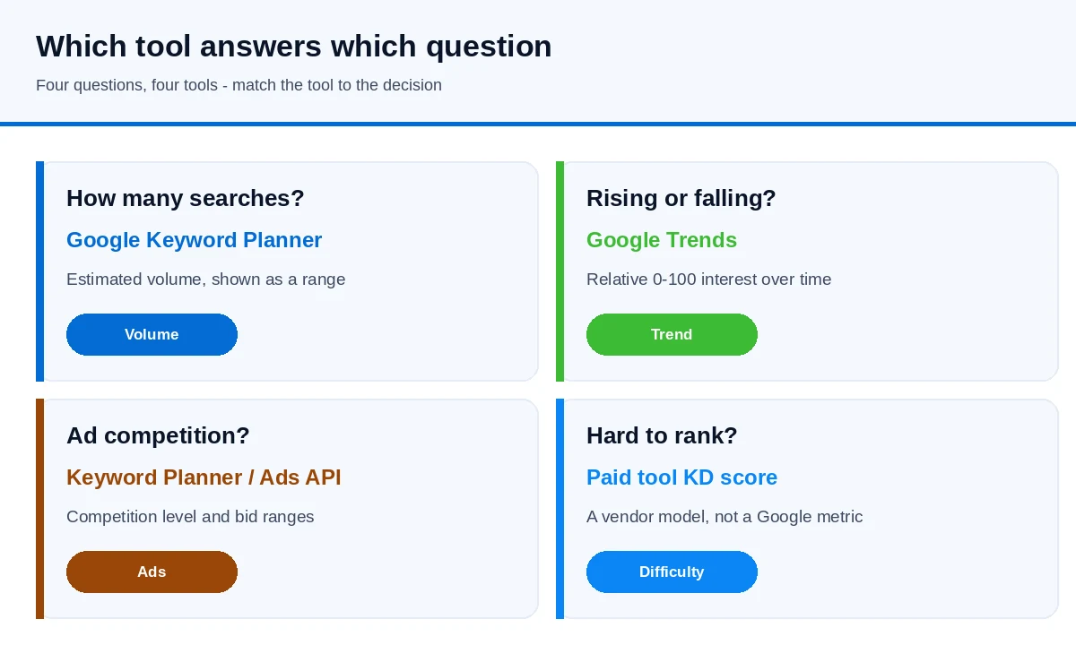 Decision map showing which tool answers each keyword question: Keyword Planner for volume ranges and ad competition, Search Console for your own queries, Trends for direction over time, paid tools for estimated volume at scale and difficulty