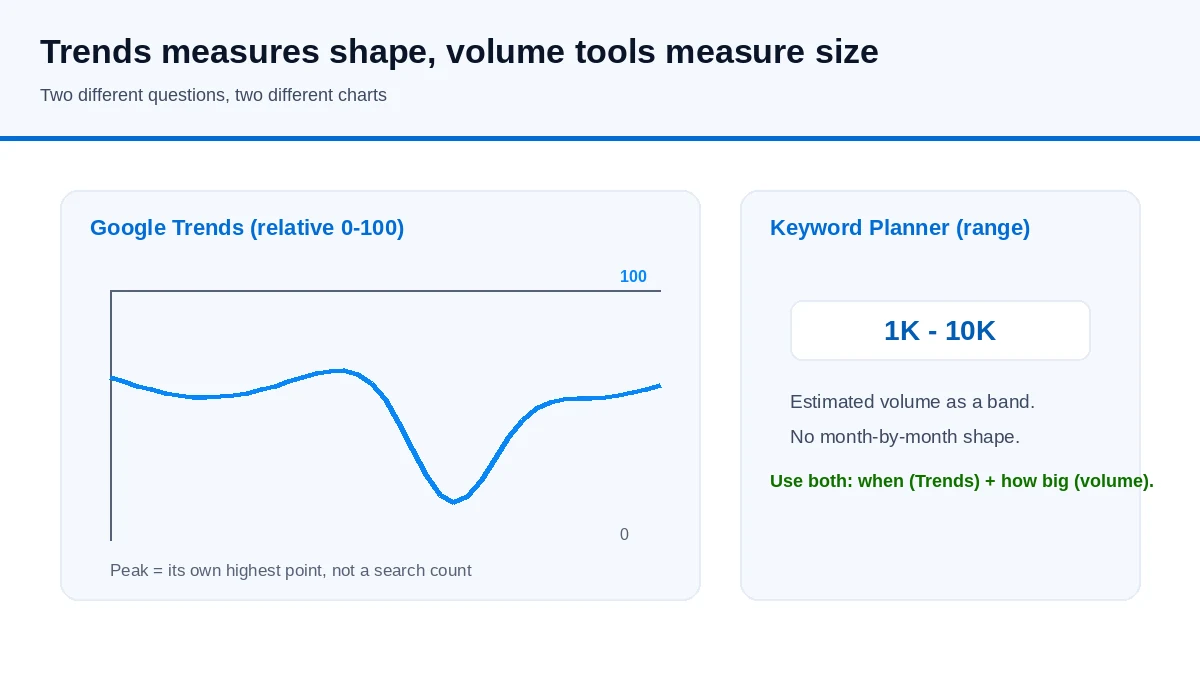 Diagram showing a Google Trends line chart normalised to 100 at its own peak, contrasted with a Keyword Planner volume range, to show that Trends measures relative shape while volume tools measure size