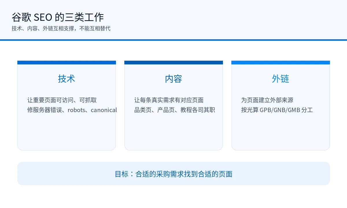 谷歌 SEO 三根支柱示意图：技术让页面可访问可抓取，内容让每条搜索意图有对应页面，外链为页面建立外部来源，三者互相支撑但不互相替代