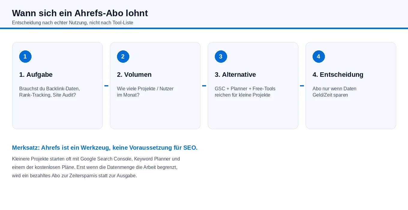 Vierstufiger Entscheidungsweg: Aufgabe klären, Volumen bestimmen, kostenlose Alternativen prüfen, erst dann ein Abo beschließen