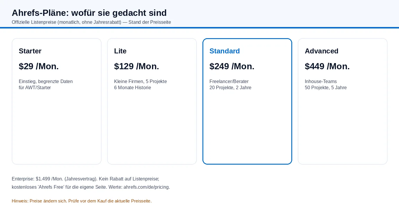 Übersicht der Ahrefs-Pläne Starter, Lite, Standard und Advanced mit Monatspreisen von 29 bis 449 Dollar und ihrem jeweiligen Einsatzzweck