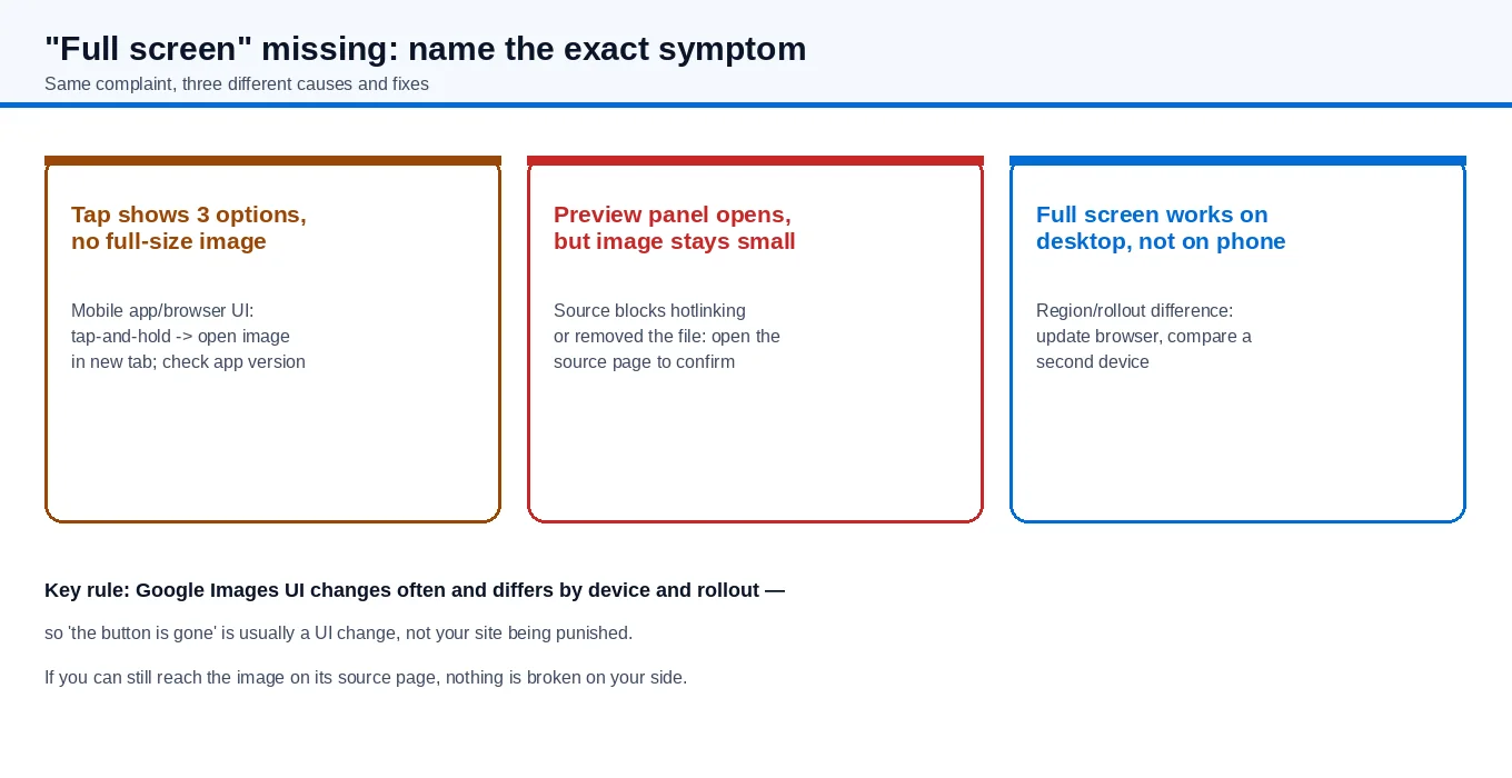 Three different causes behind a missing full-screen or View image option: a mobile UI that shows only share/save options, a source site that blocks hotlinking, and a desktop-versus-mobile rollout difference