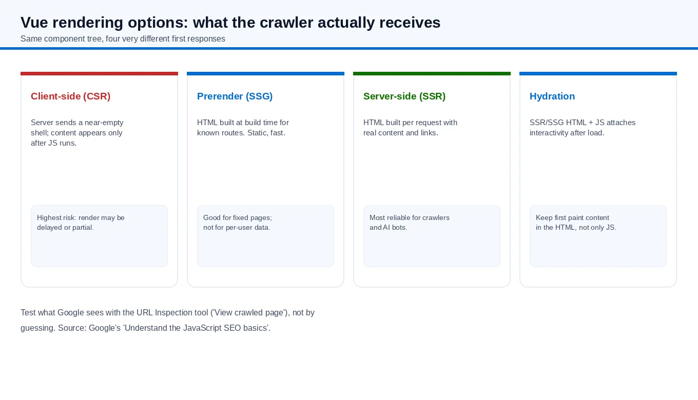 Comparison of client-side rendering, prerendering, server-side rendering and hydration, showing what content the crawler receives and the main risk of each