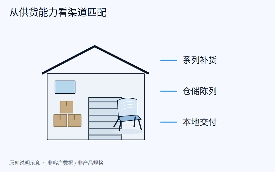 家具海外经销商怎么开发：先分清进口商、批发商、经销商和买手