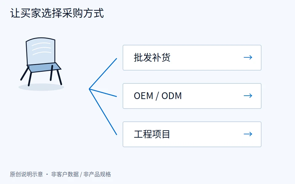 家具厂网站怎么分流批发、OEM 和工程项目三类客户