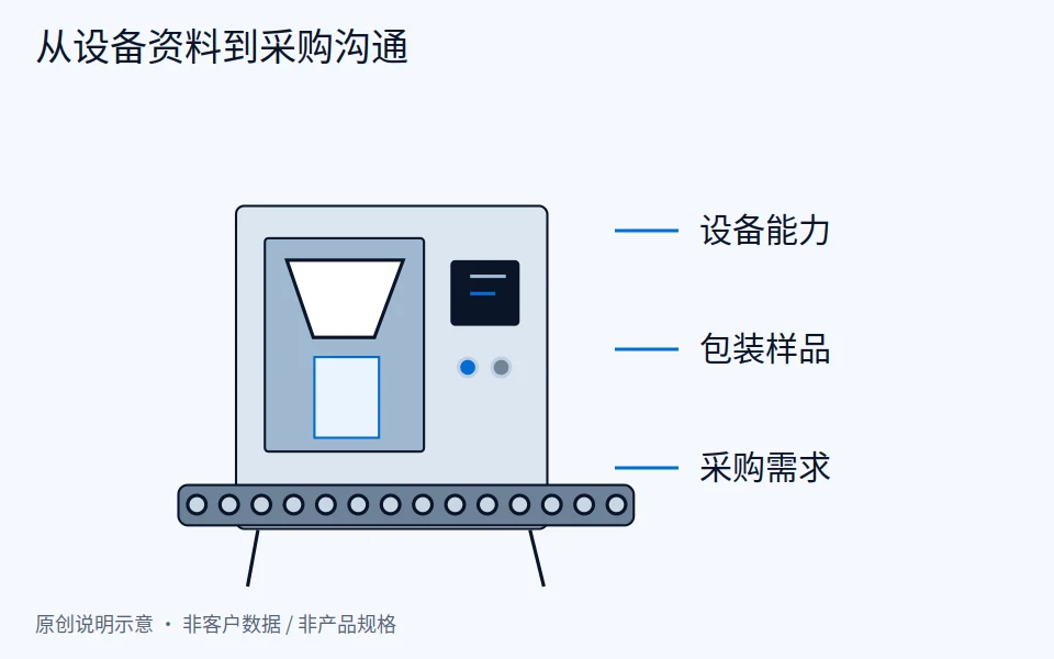 包装机械出口获客：新站从产品资料到渠道测试的启动顺序
