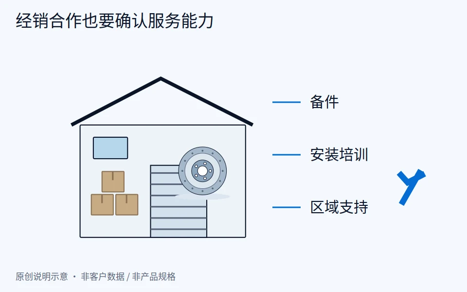 包装机械海外经销商怎么招募：区域、安装培训与备件责任