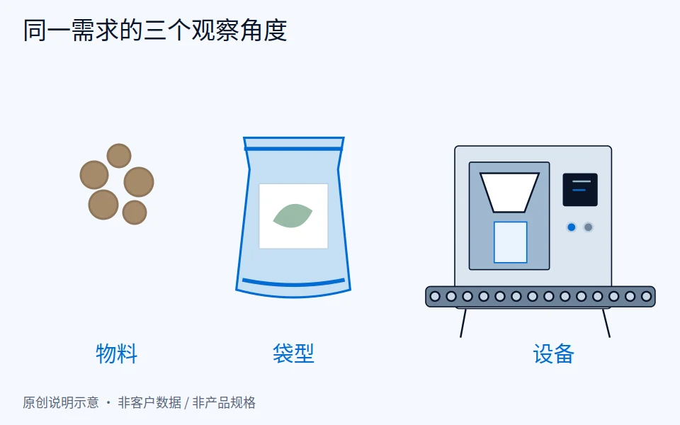 包装机械网站的产品页与应用页怎么分层：按物料、包装形式、设备三轴搭
