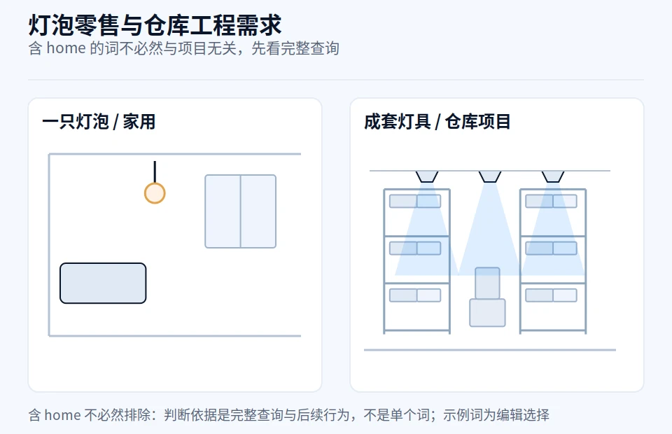 照明 Google Ads 意图分层：从搜索词报告判断查询属于哪一层
