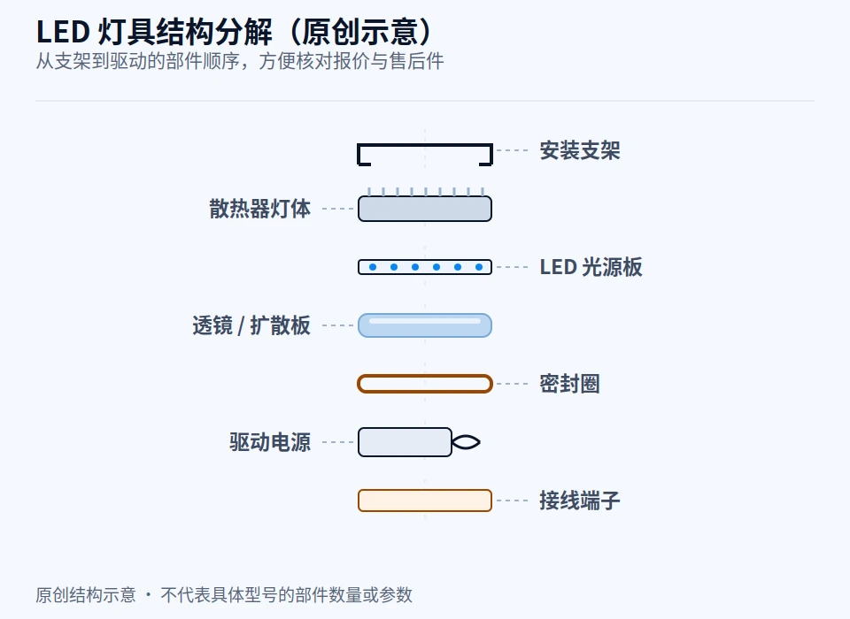 灯具产品页参数怎么写：流明、功率、色温、CRI 别混在一行