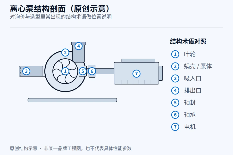 原创离心泵剖面示意图,标注吸入口、叶轮、蜗壳、排出口、轴封、轴承与电机的位置